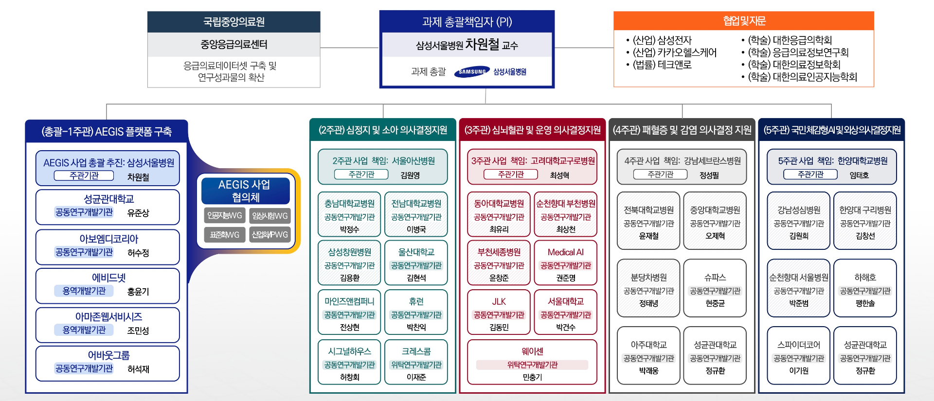 AEGIS 컨소시엄 조직도
